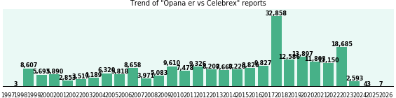 Opana er vs Celebrex drug comparison reports. Opana er vs Celebrex drug comparison reports.